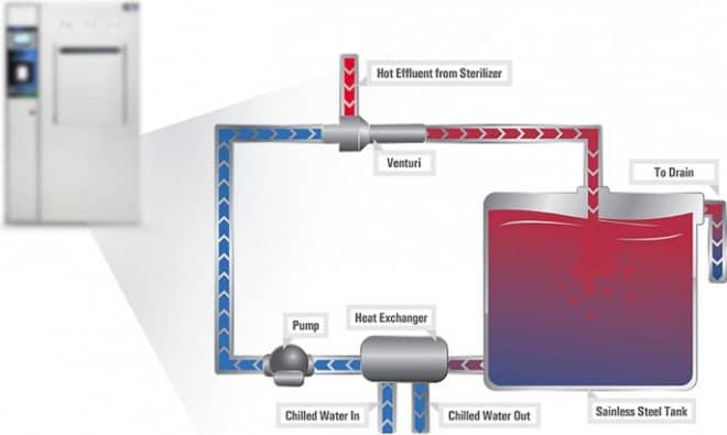 WaterECO Process