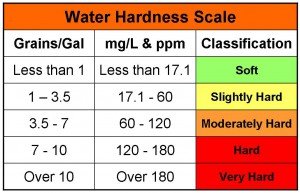 Water Hardness Scale