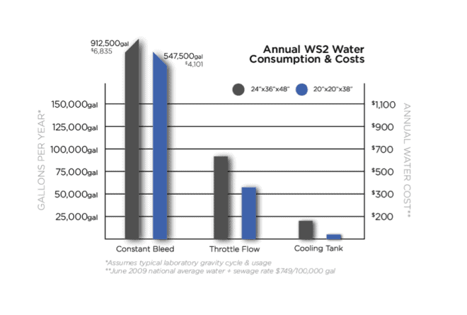 lab autoclave water savings