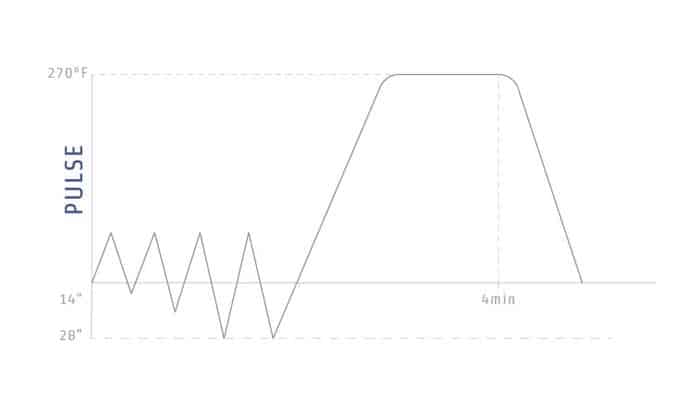 Line graph displaying a typical vacuum cycle with pre-vacuum pulses in a steam sterilizer.