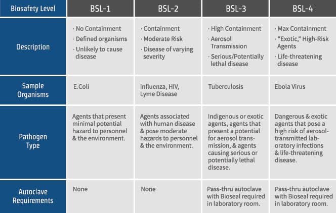 Do You Know The Difference in Laboratory Biosafety Levels 1, 2, 3 & 4