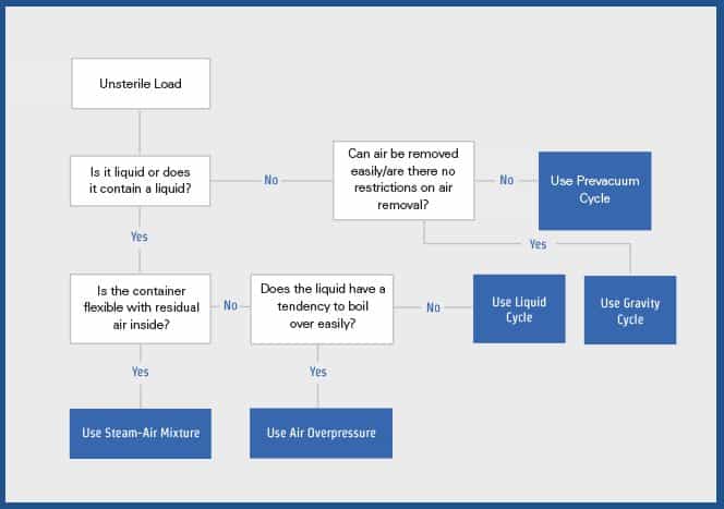 Sterilization-Cycle-Development