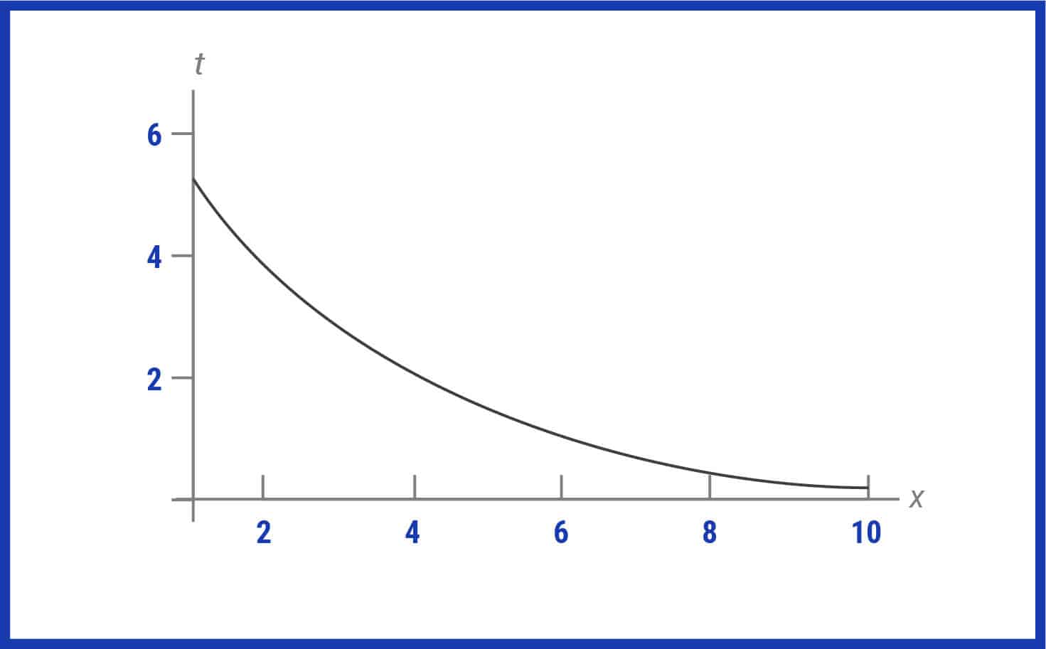 A probabilistic logarithmic curve.