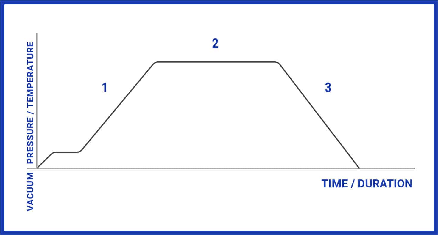 Chart demonstrating the three phases of a sterilization cycle, with Time / Duration on the x-axis and Vacuum Pressure / Temperature on the y-axis.