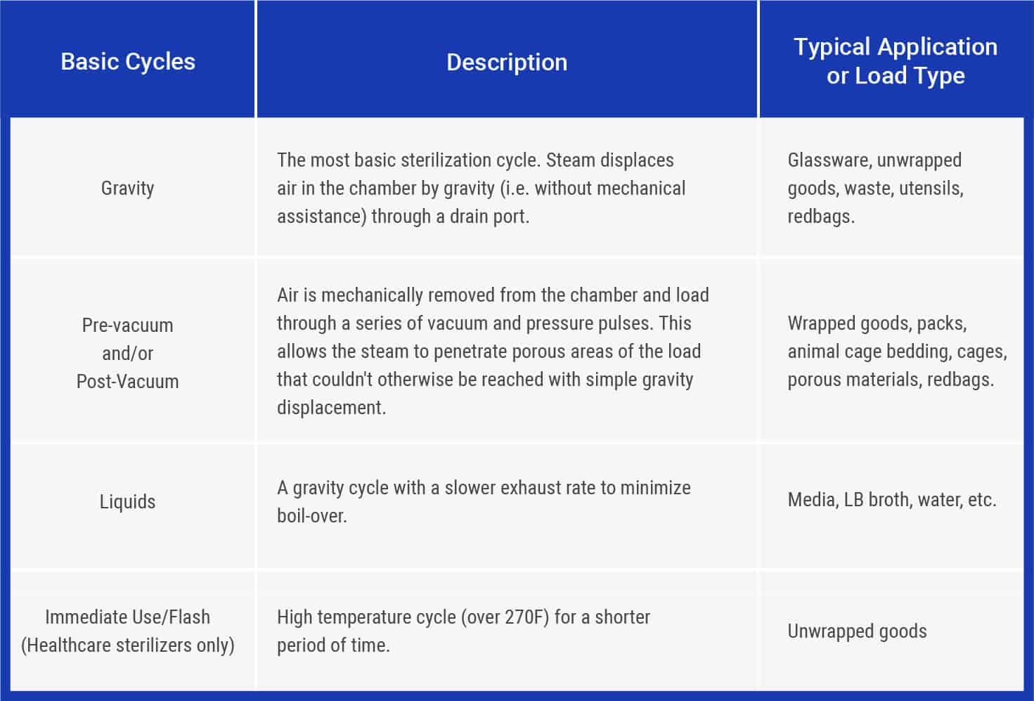 How an Autoclave Works-Sterilization Cycles Chart