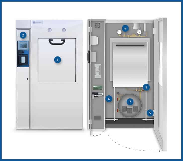 Diagram of the exterior and interior of a vertical sliding door autoclave, with various components marked by numbers, in front of a white background.